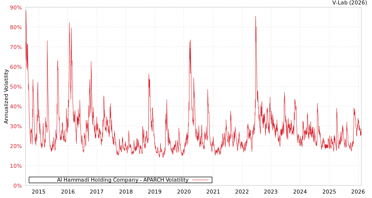 graph of Al Hammadi Holding Company APARCH