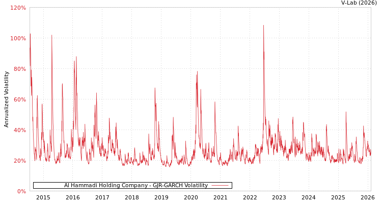 graph of Al Hammadi Holding Company GJR-GARCH
