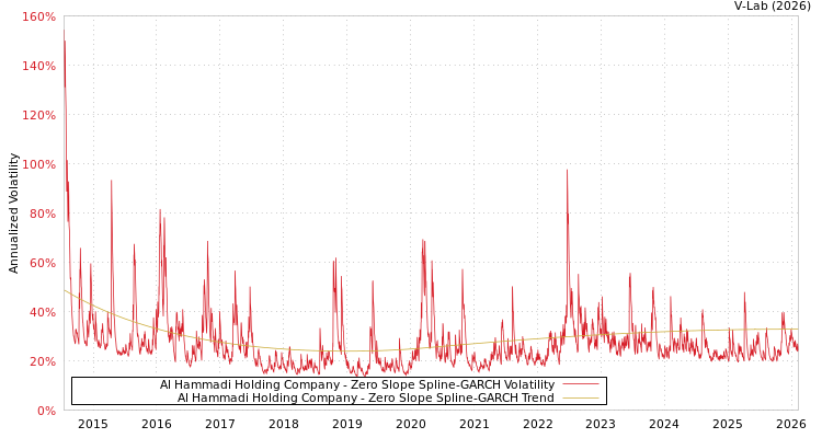graph of Al Hammadi Holding Company S0GARCH