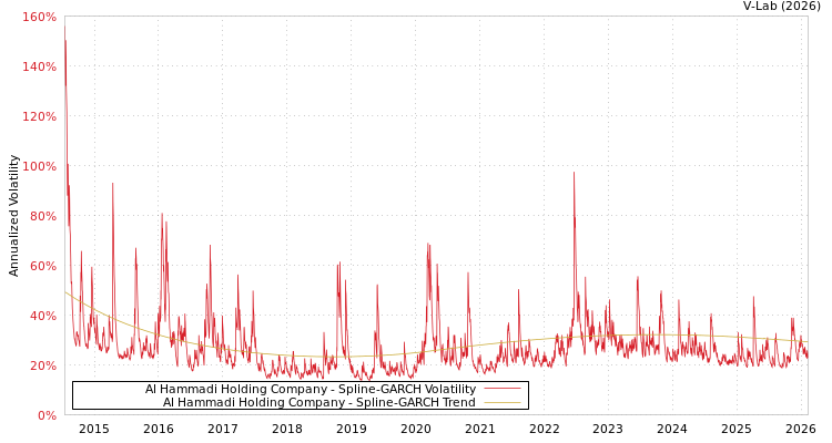 graph of Al Hammadi Holding Company SGARCH