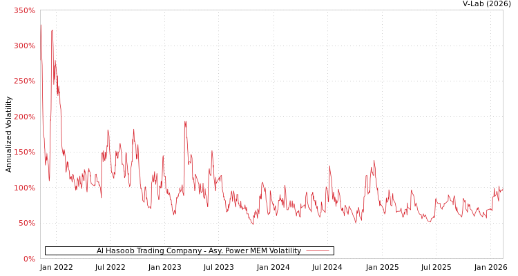 graph of Al Hasoob Trading Company APMEM