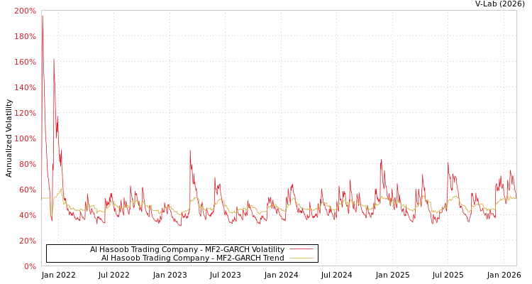 graph of Al Hasoob Trading Company MF2-GARCH