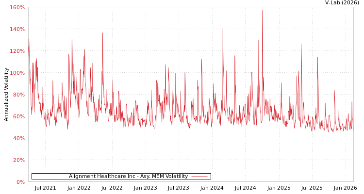 graph of Alignment Healthcare Inc AMEM