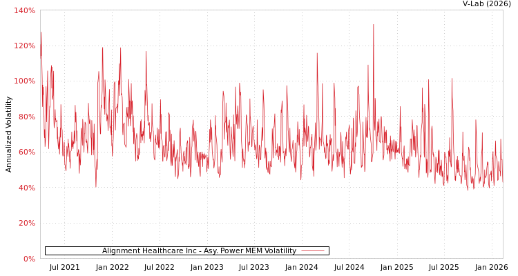 graph of Alignment Healthcare Inc APMEM