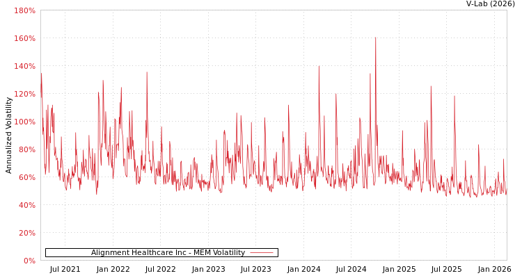 graph of Alignment Healthcare Inc MEM