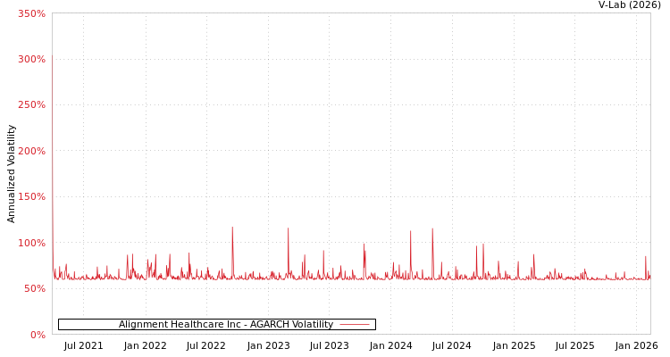 graph of Alignment Healthcare Inc AGARCH