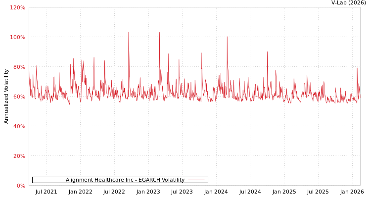 graph of Alignment Healthcare Inc EGARCH