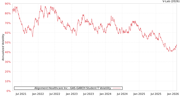 graph of Alignment Healthcare Inc GAS-GARCH-T