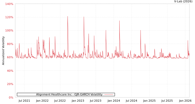 graph of Alignment Healthcare Inc GJR-GARCH