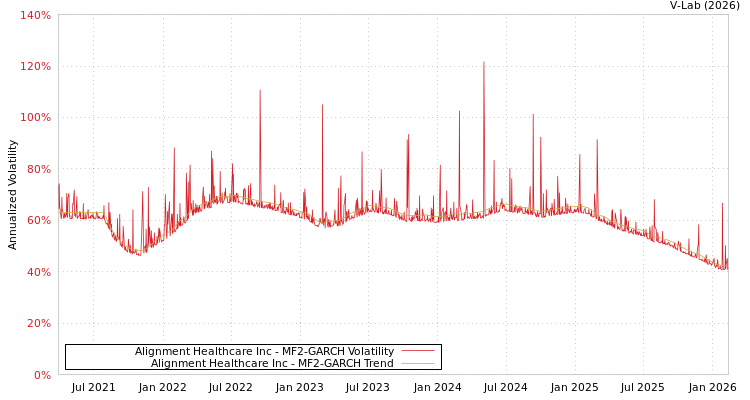 graph of Alignment Healthcare Inc MF2-GARCH