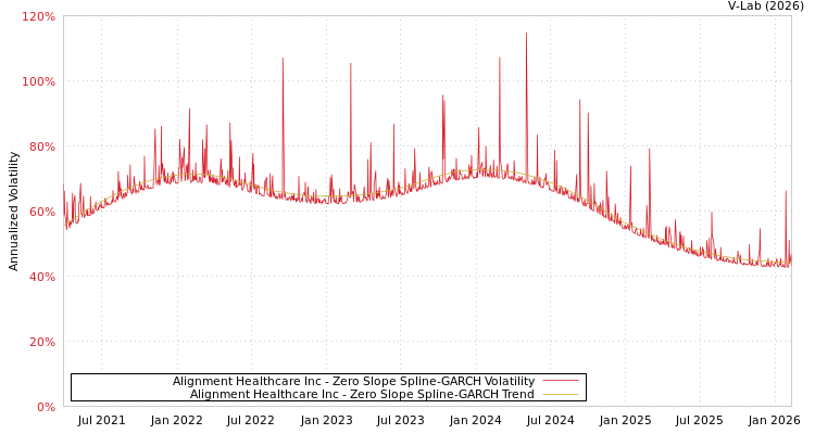 graph of Alignment Healthcare Inc S0GARCH