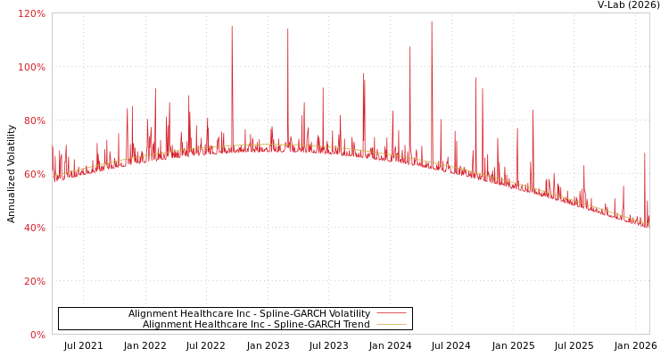 graph of Alignment Healthcare Inc SGARCH