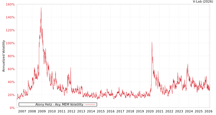 graph of Alony Hetz AMEM