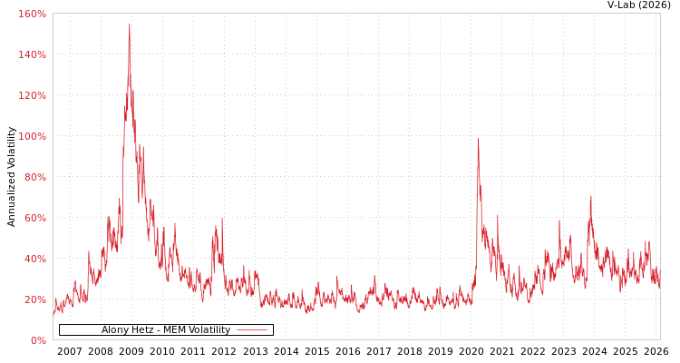 graph of Alony Hetz MEM