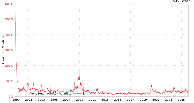 graph of Alony Hetz AGARCH