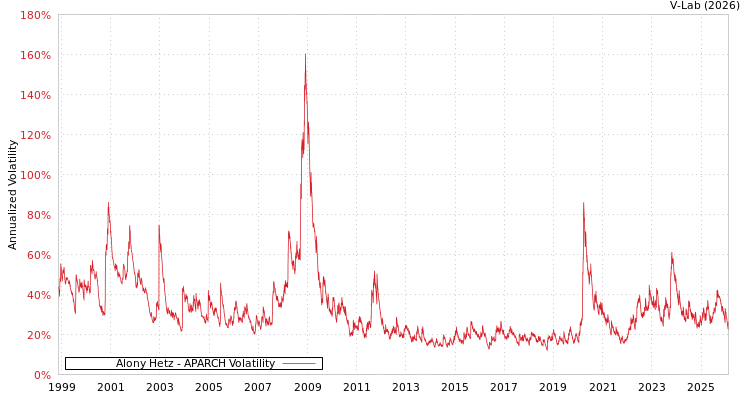 graph of Alony Hetz APARCH