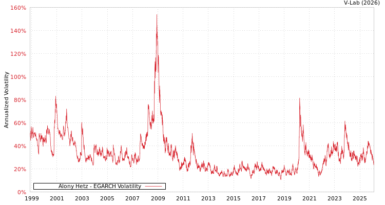 graph of Alony Hetz EGARCH