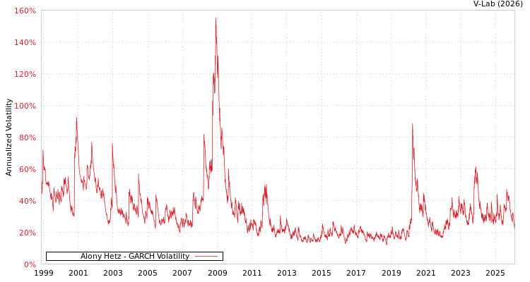 graph of Alony Hetz GARCH