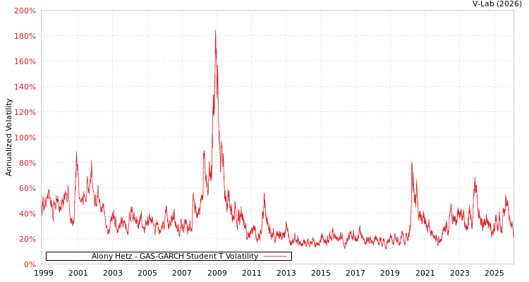 graph of Alony Hetz GAS-GARCH-T