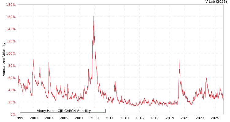 graph of Alony Hetz GJR-GARCH