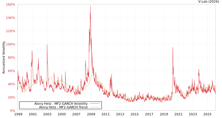 graph of Alony Hetz MF2-GARCH