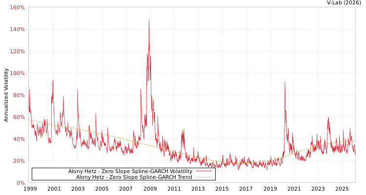 graph of Alony Hetz S0GARCH