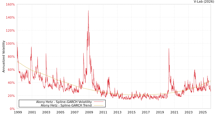 graph of Alony Hetz SGARCH