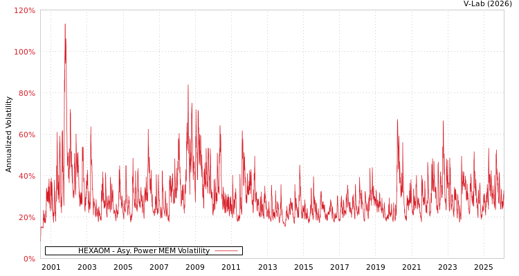 graph of HEXAOM APMEM