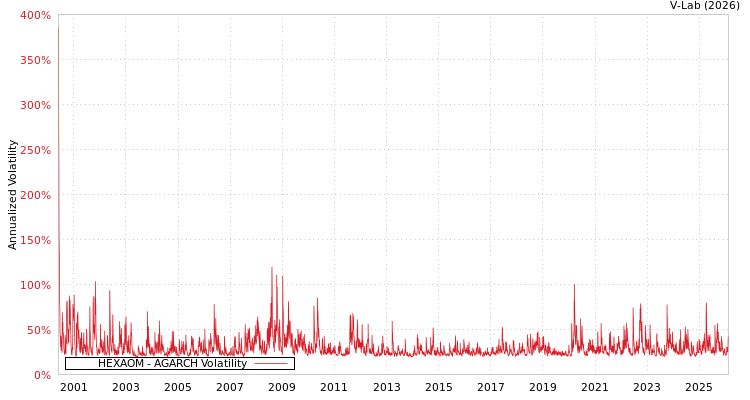 graph of HEXAOM AGARCH