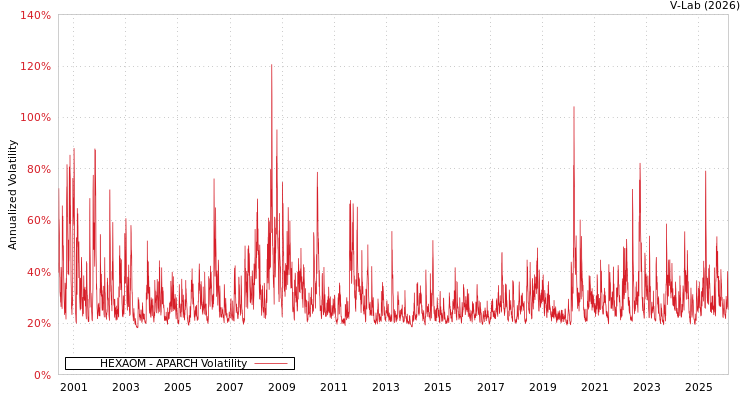 graph of HEXAOM APARCH