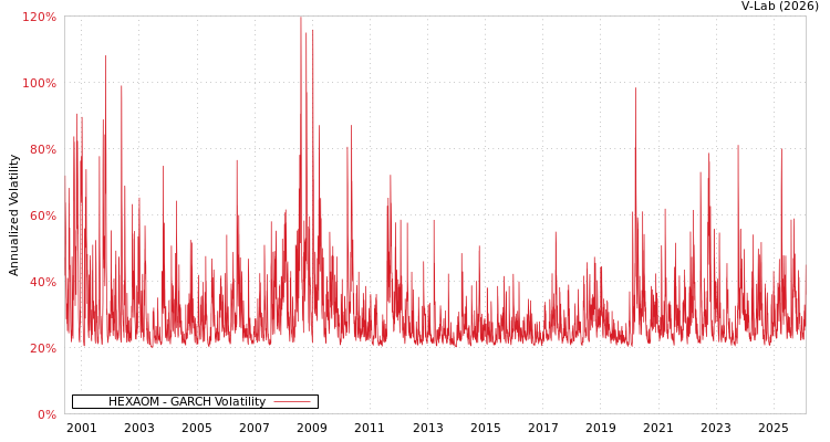 graph of HEXAOM GARCH