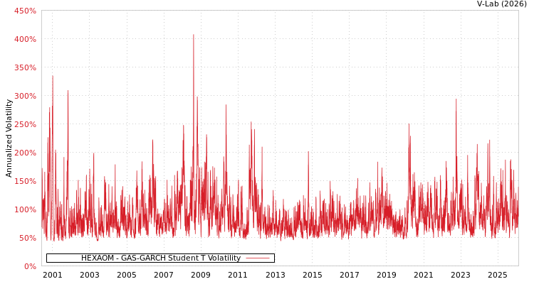 graph of HEXAOM GAS-GARCH-T