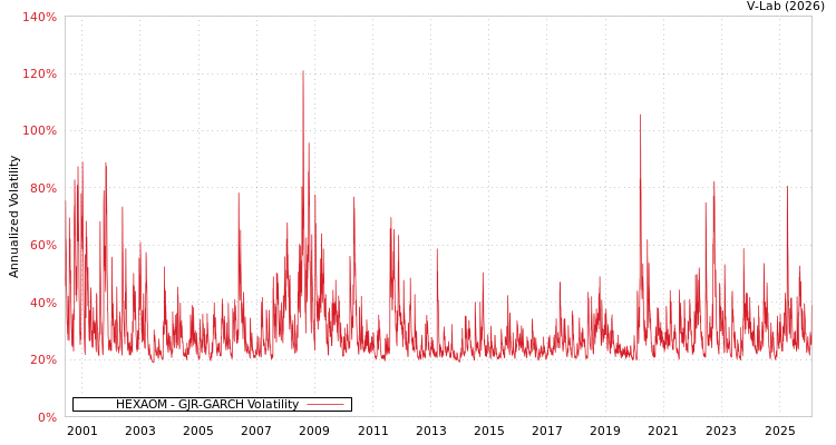 graph of HEXAOM GJR-GARCH