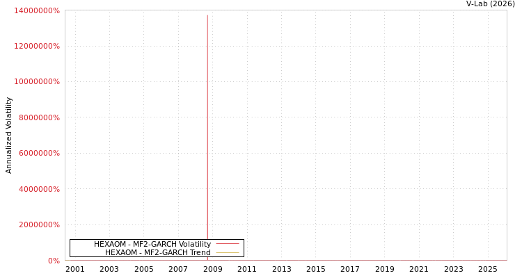 graph of HEXAOM MF2-GARCH