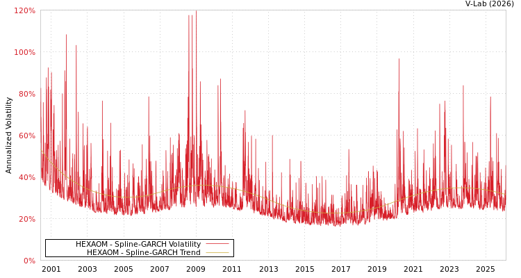graph of HEXAOM SGARCH
