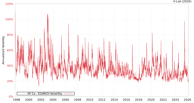 graph of HF Co EGARCH