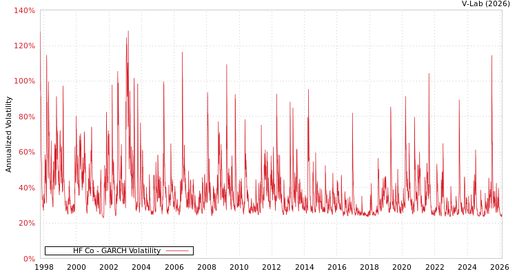 graph of HF Co GARCH