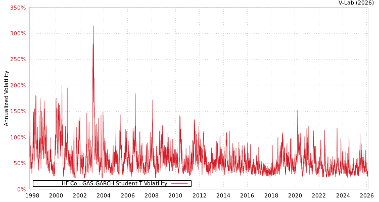 graph of HF Co GAS-GARCH-T
