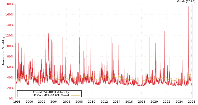 graph of HF Co MF2-GARCH