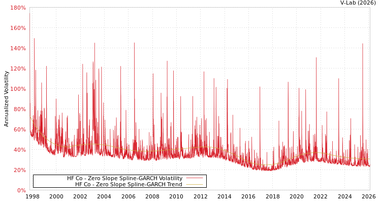 graph of HF Co S0GARCH