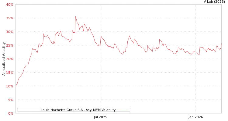 graph of Louis Hachette Group S A AMEM