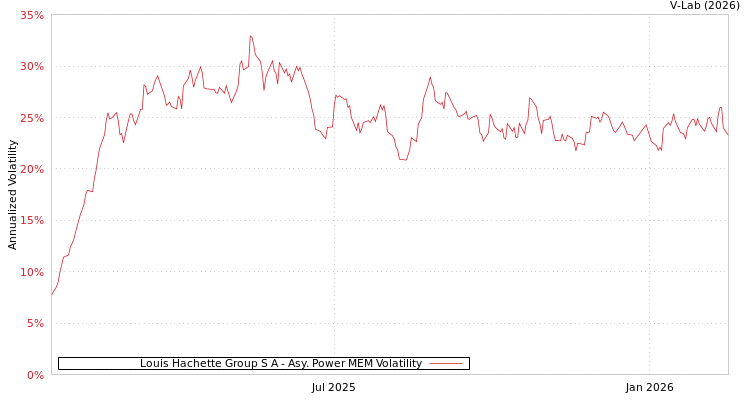 graph of Louis Hachette Group S A APMEM
