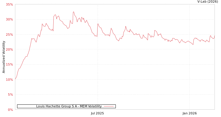 graph of Louis Hachette Group S A MEM