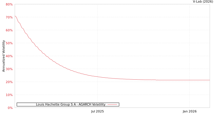 graph of Louis Hachette Group S A AGARCH