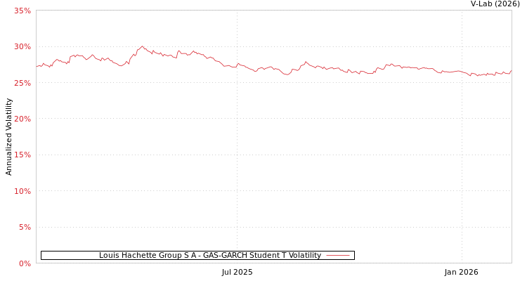 graph of Louis Hachette Group S A GAS-GARCH-T