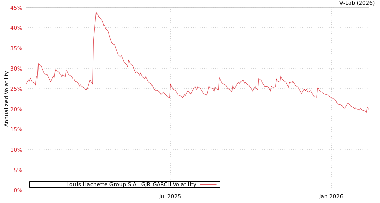 graph of Louis Hachette Group S A GJR-GARCH