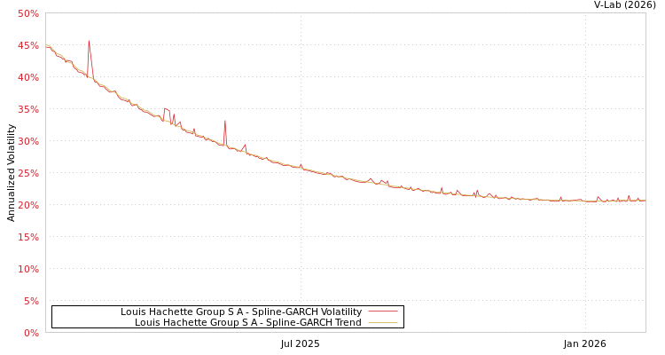 graph of Louis Hachette Group S A SGARCH