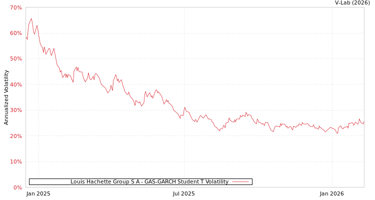 graph of Louis Hachette Group S A GAS-GARCH-T