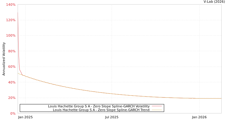 graph of Louis Hachette Group S A S0GARCH