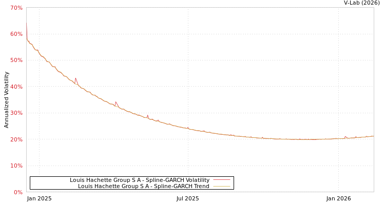 graph of Louis Hachette Group S A SGARCH